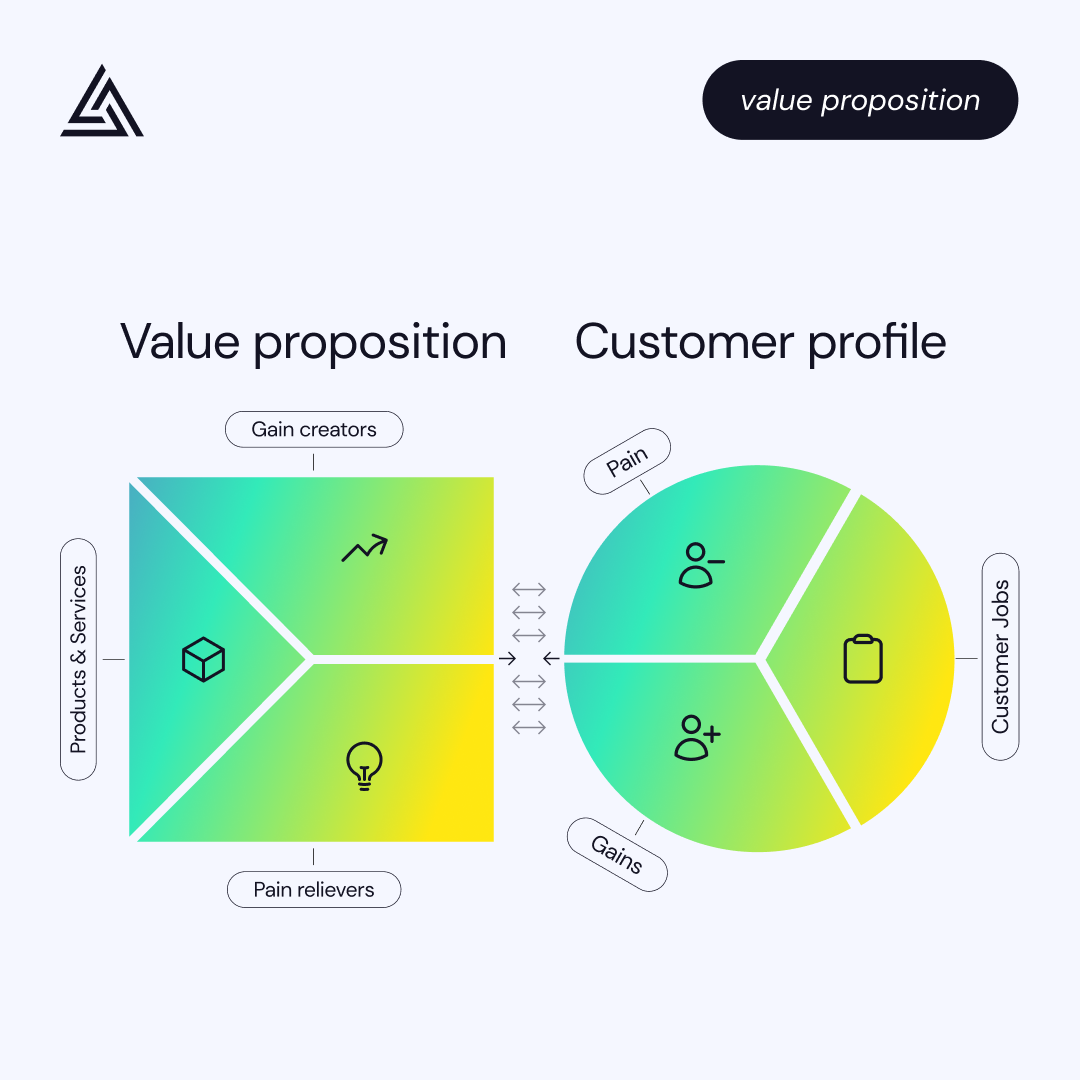How Corporate Innovation Teams Leverage the Value Proposition Canvas